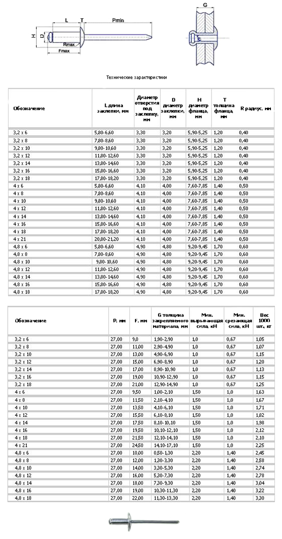 Толщина вытяжных заклепок. Заклепка вытяжная алюминиевая таблица. Таблица заклепок вытяжных. Заклепка вытяжная Размеры. Заклепка вытяжная алюминиевая Размеры таблица.